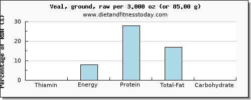 thiamin and nutritional content in thiamine in veal